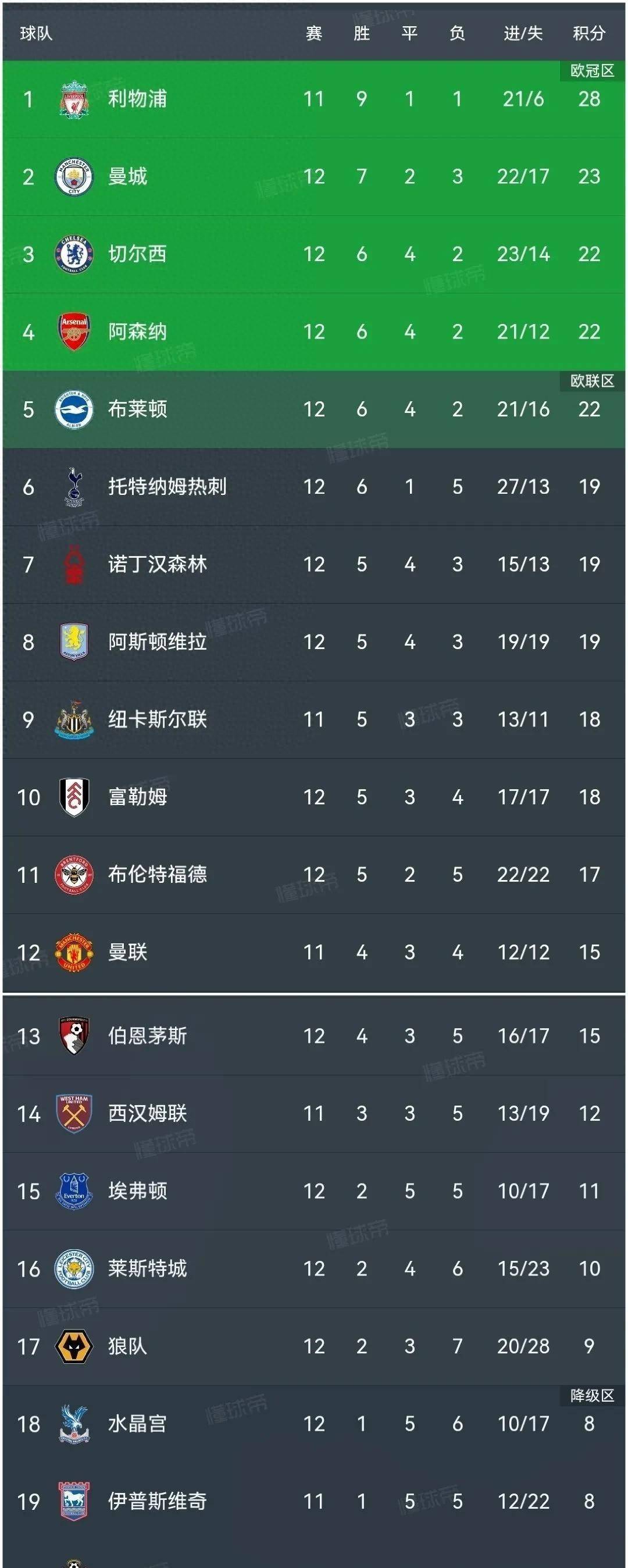 埃弗顿逆转胜利，英超积分榜位置稳固的简单介绍