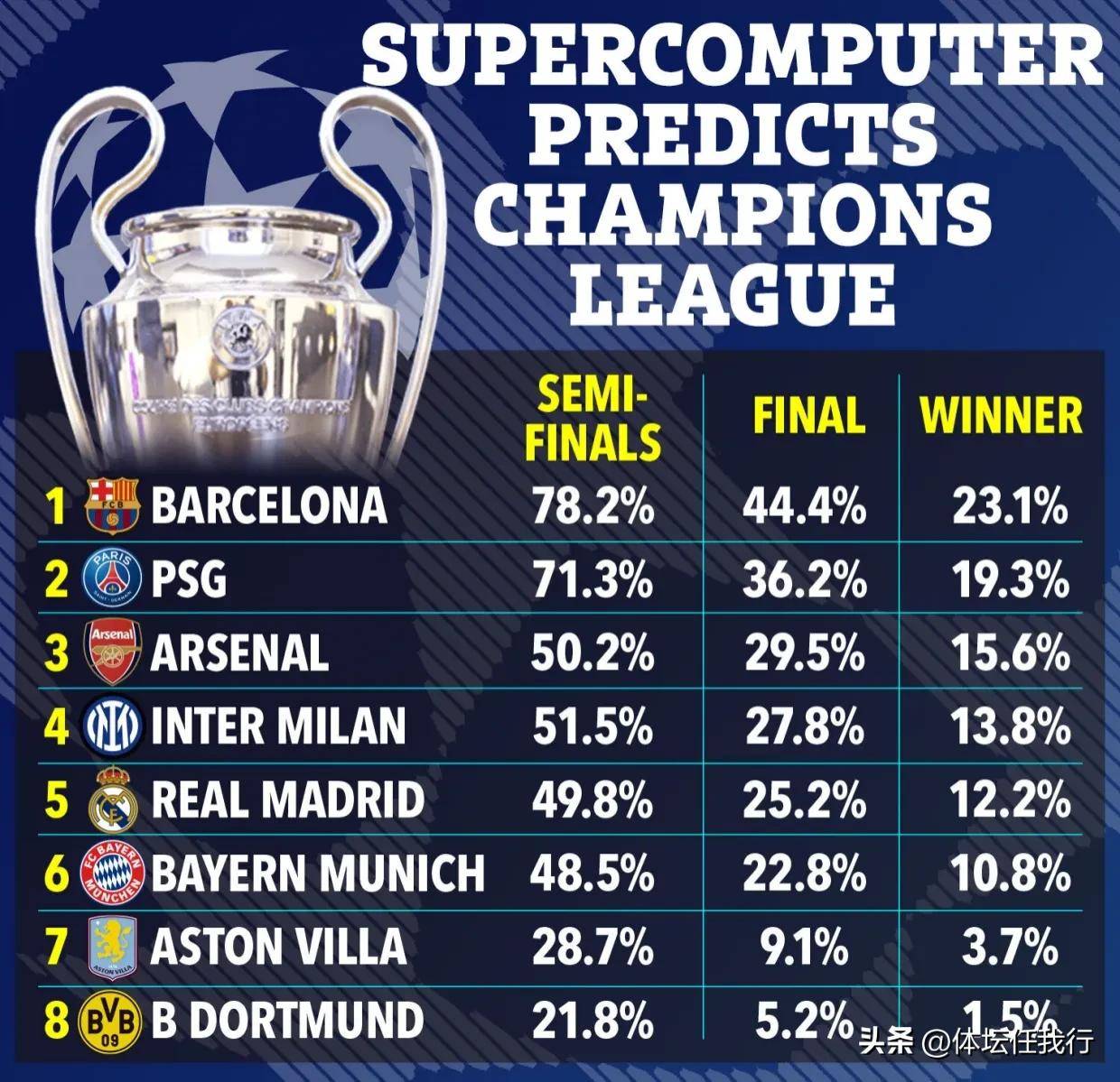 巴黎3-0大胜巴萨，晋级欧冠四强