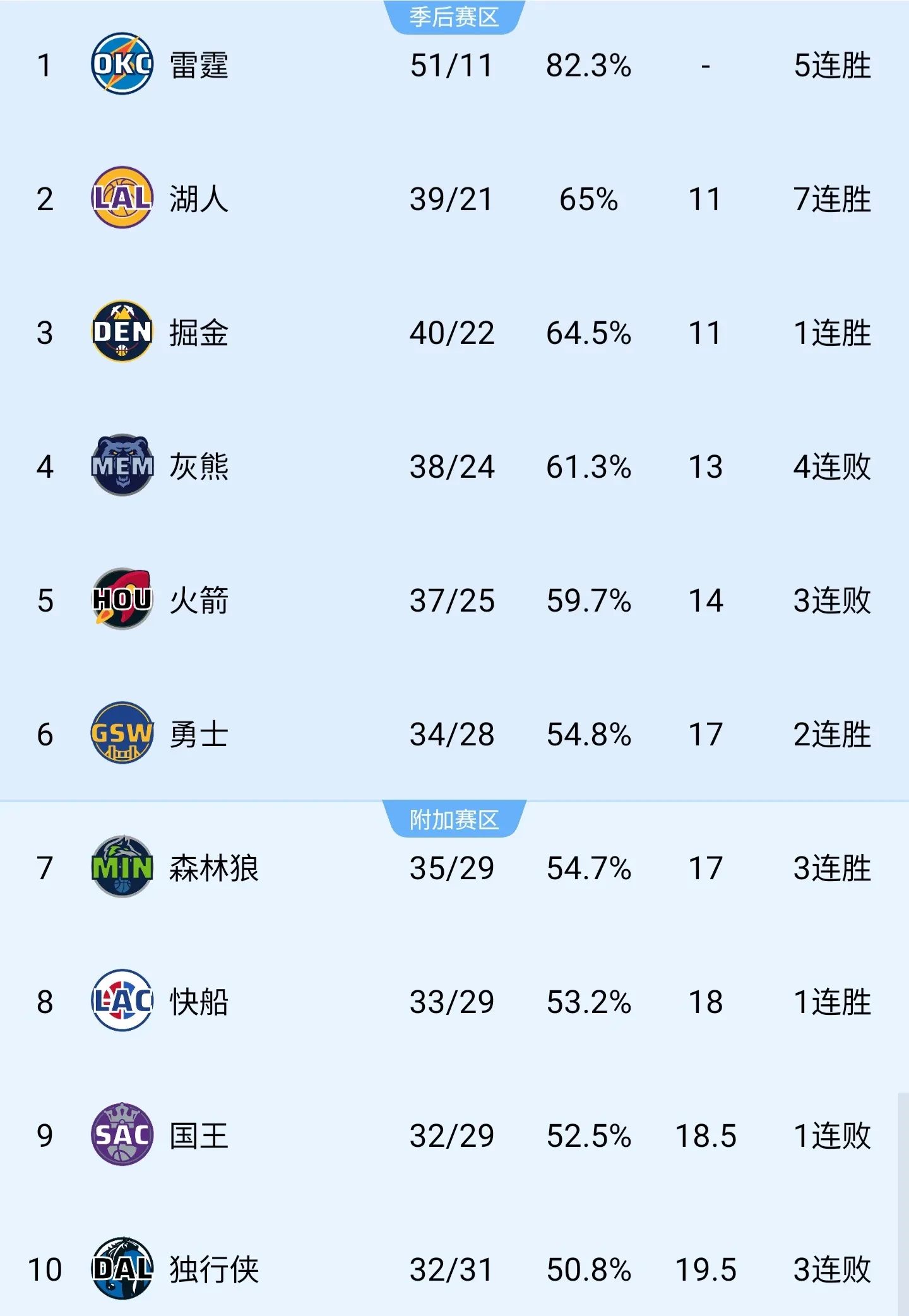 掘金横扫国王，继续领跑西部的简单介绍